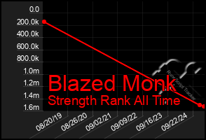 Total Graph of Blazed Monk