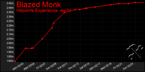 Last 31 Days Graph of Blazed Monk