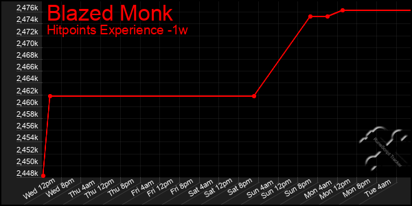 Last 7 Days Graph of Blazed Monk