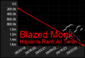 Total Graph of Blazed Monk