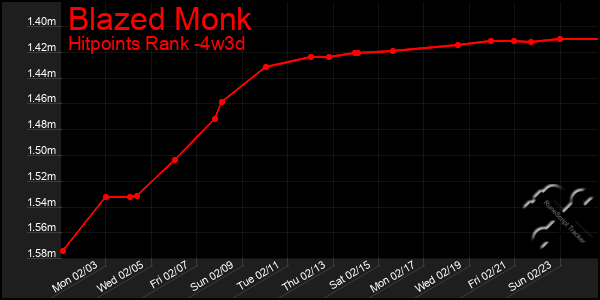 Last 31 Days Graph of Blazed Monk