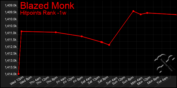 Last 7 Days Graph of Blazed Monk