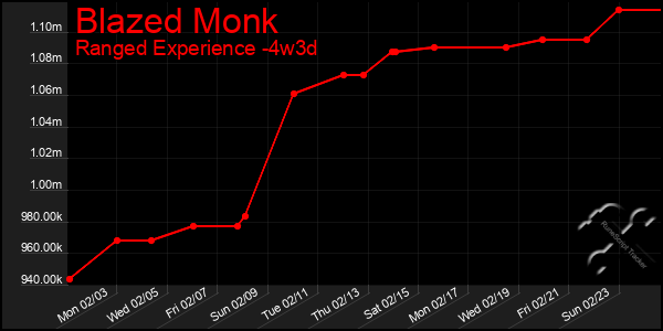 Last 31 Days Graph of Blazed Monk