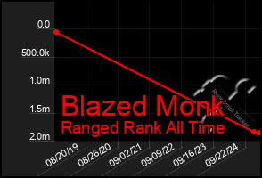 Total Graph of Blazed Monk