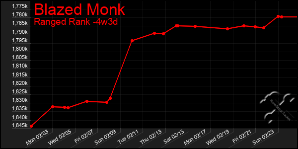 Last 31 Days Graph of Blazed Monk