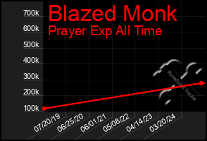 Total Graph of Blazed Monk