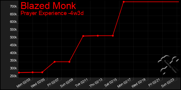 Last 31 Days Graph of Blazed Monk