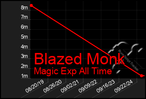 Total Graph of Blazed Monk