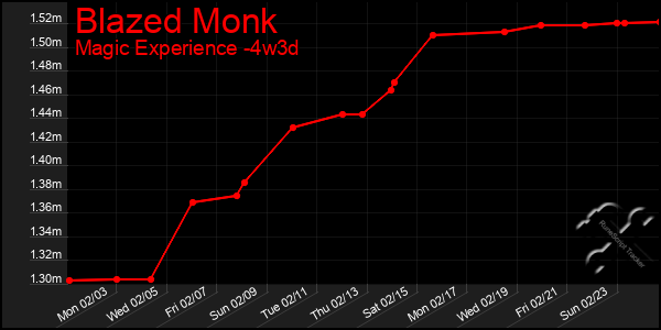 Last 31 Days Graph of Blazed Monk