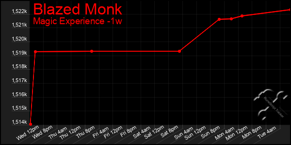 Last 7 Days Graph of Blazed Monk