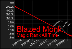 Total Graph of Blazed Monk