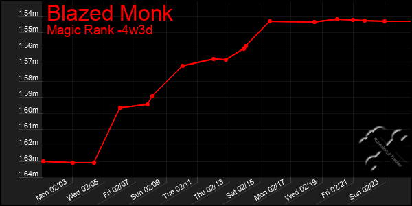 Last 31 Days Graph of Blazed Monk