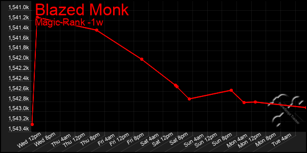 Last 7 Days Graph of Blazed Monk