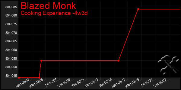 Last 31 Days Graph of Blazed Monk