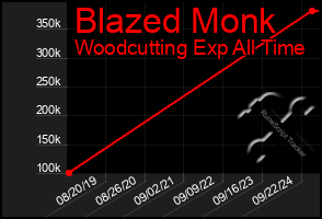 Total Graph of Blazed Monk