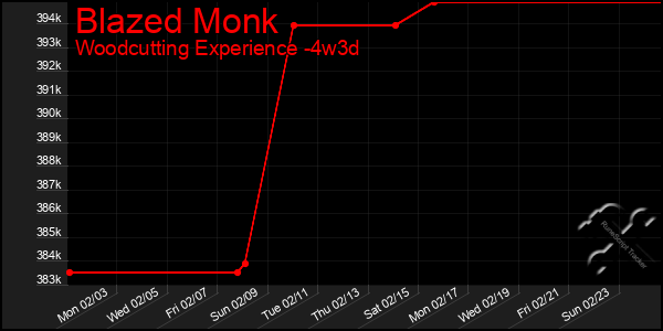 Last 31 Days Graph of Blazed Monk