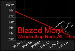 Total Graph of Blazed Monk