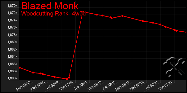 Last 31 Days Graph of Blazed Monk