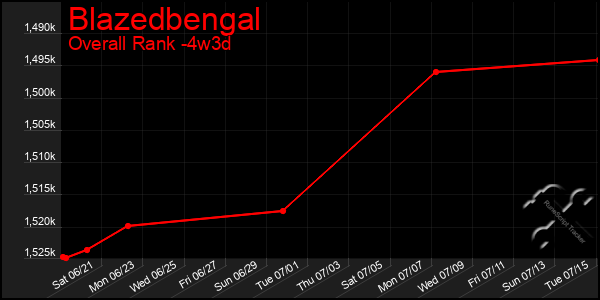 Last 31 Days Graph of Blazedbengal