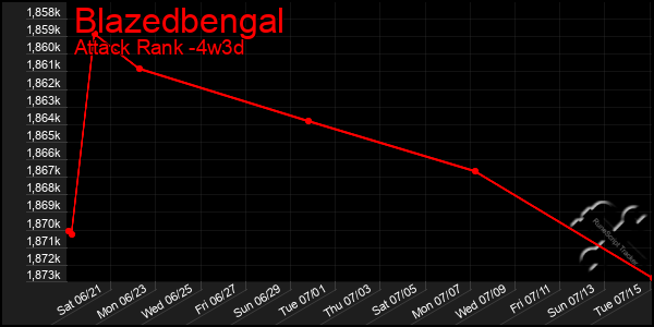 Last 31 Days Graph of Blazedbengal