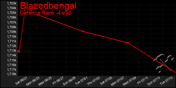 Last 31 Days Graph of Blazedbengal