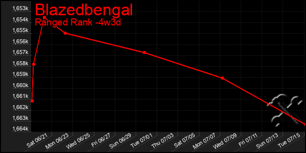 Last 31 Days Graph of Blazedbengal