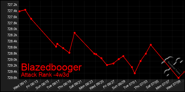 Last 31 Days Graph of Blazedbooger