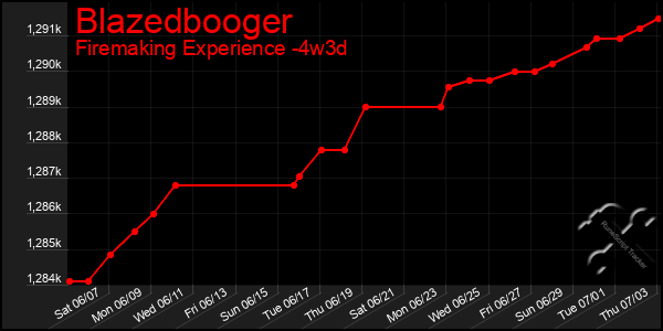 Last 31 Days Graph of Blazedbooger
