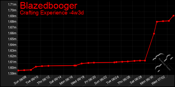 Last 31 Days Graph of Blazedbooger