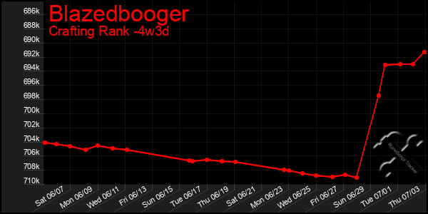 Last 31 Days Graph of Blazedbooger