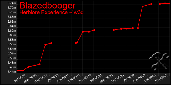 Last 31 Days Graph of Blazedbooger