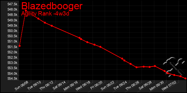Last 31 Days Graph of Blazedbooger