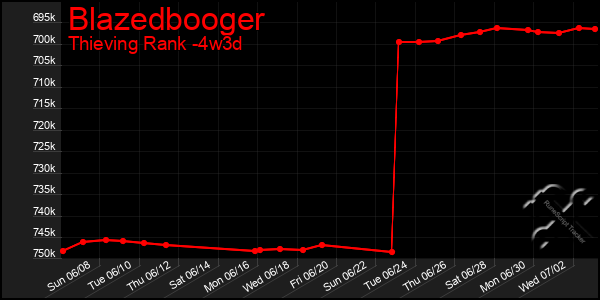 Last 31 Days Graph of Blazedbooger