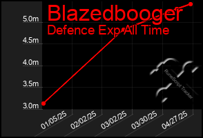 Total Graph of Blazedbooger