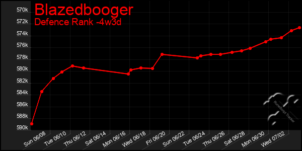 Last 31 Days Graph of Blazedbooger