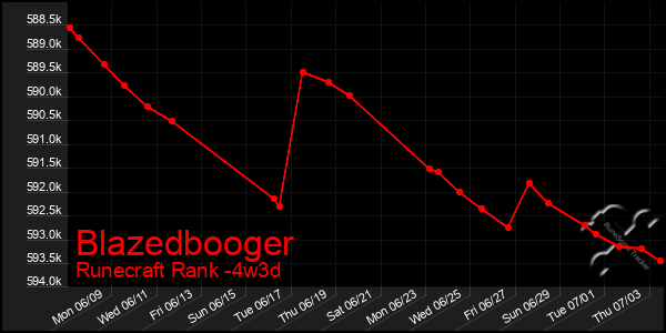 Last 31 Days Graph of Blazedbooger