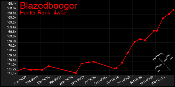 Last 31 Days Graph of Blazedbooger