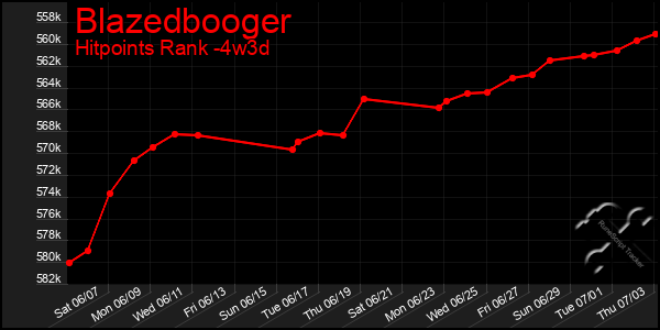 Last 31 Days Graph of Blazedbooger