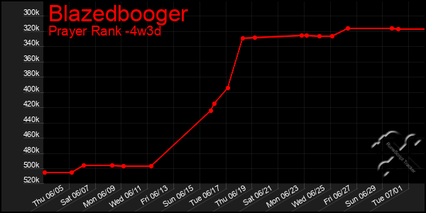 Last 31 Days Graph of Blazedbooger