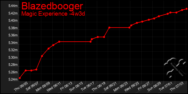 Last 31 Days Graph of Blazedbooger