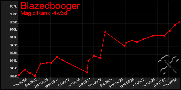 Last 31 Days Graph of Blazedbooger