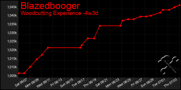 Last 31 Days Graph of Blazedbooger