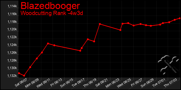 Last 31 Days Graph of Blazedbooger