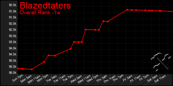1 Week Graph of Blazedtaters