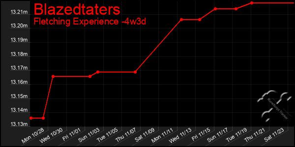 Last 31 Days Graph of Blazedtaters