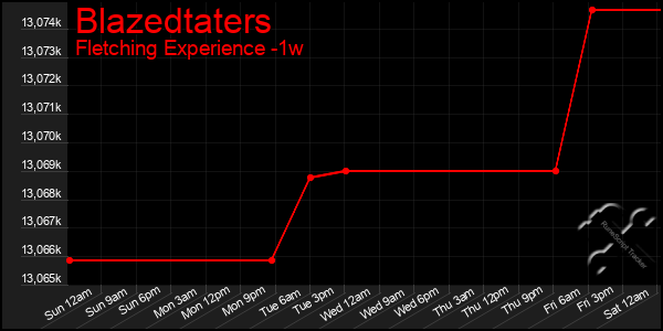 Last 7 Days Graph of Blazedtaters