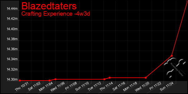 Last 31 Days Graph of Blazedtaters