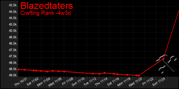 Last 31 Days Graph of Blazedtaters