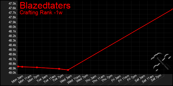 Last 7 Days Graph of Blazedtaters