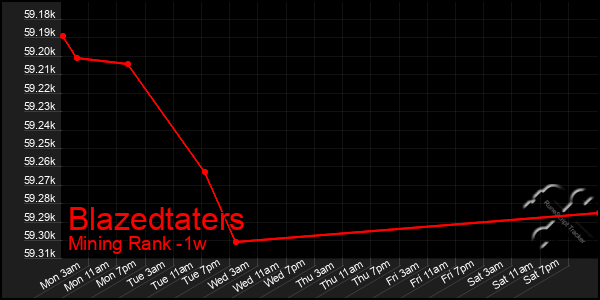 Last 7 Days Graph of Blazedtaters